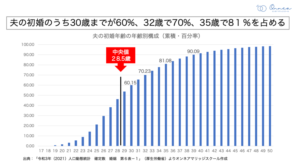 男性の平均結婚年齢